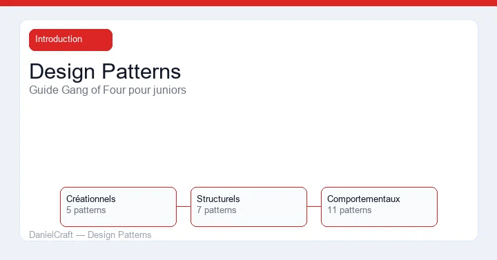 Illustration des trois familles de design patterns