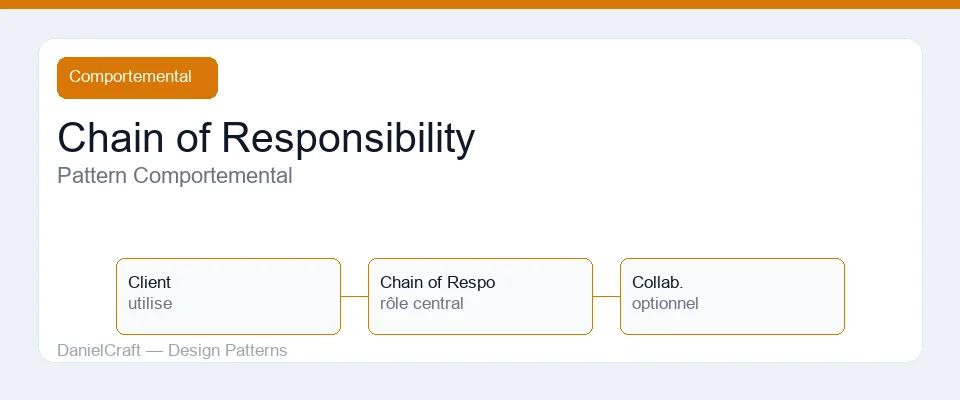 Illustration Chain of Responsibility