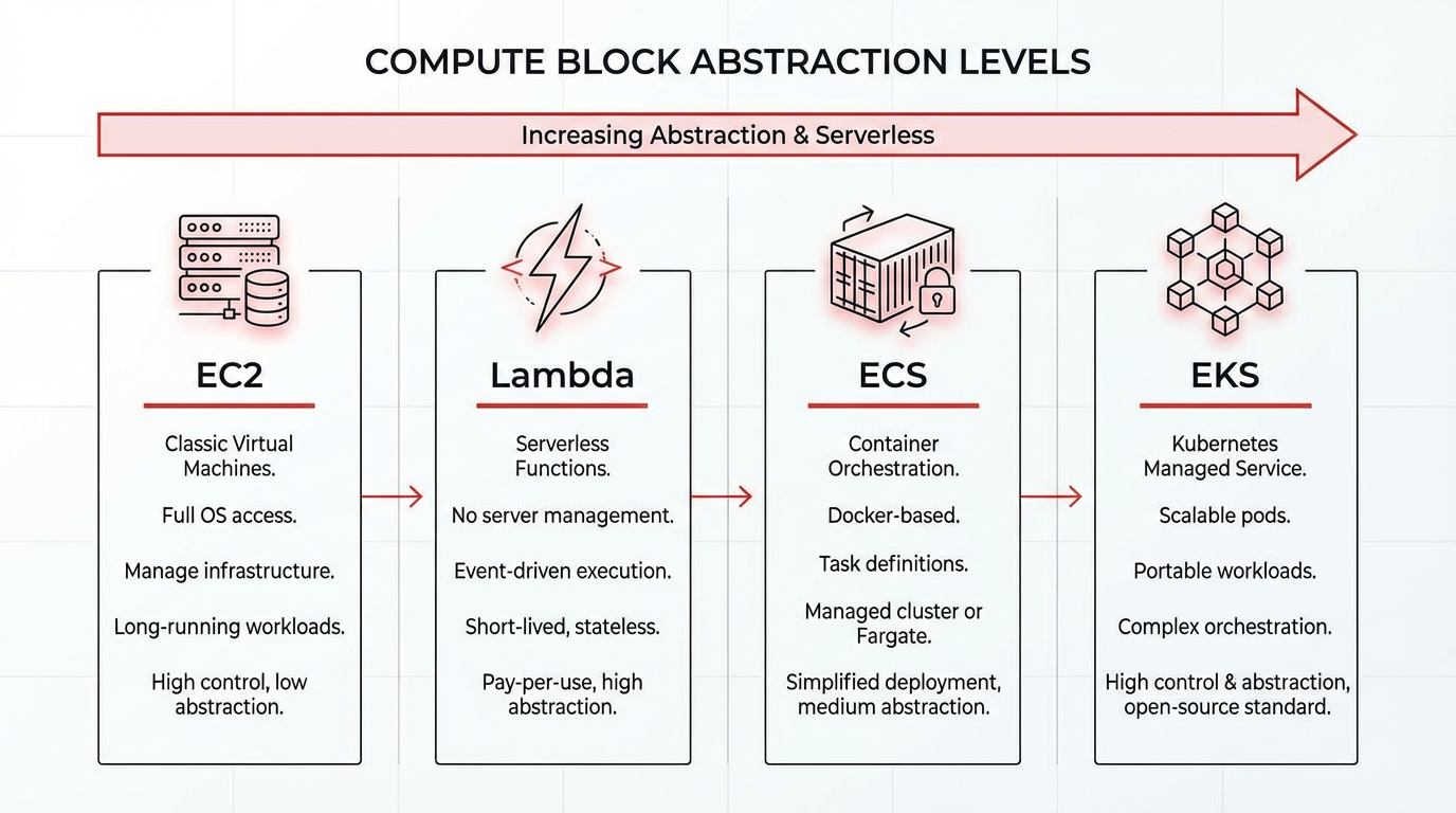 AWS Compute : EC2, Lambda, ECS, EKS – quel service pour ton application ?