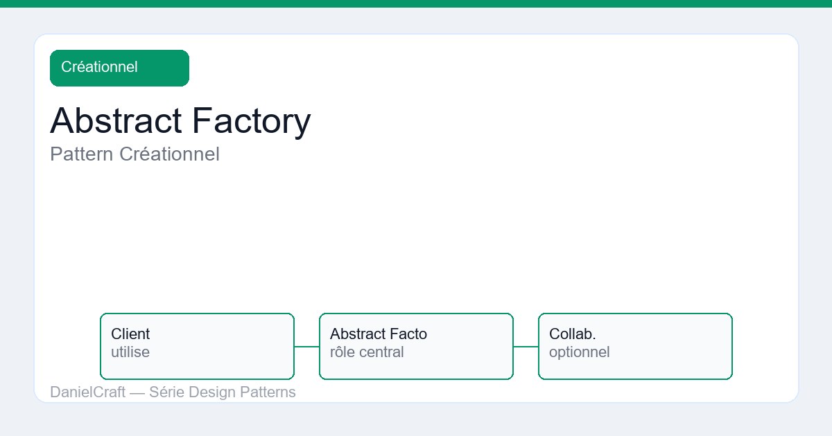 Abstract Factory : pattern créationnel expliqué pour juniors